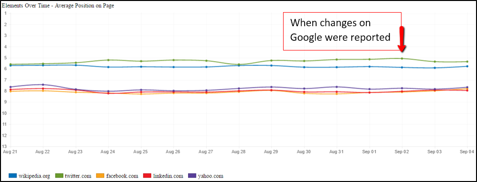 google changed their search algorithm what should your company do five blocks