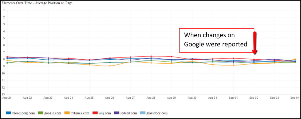 google changed their search algorithm what should your company do five blocks