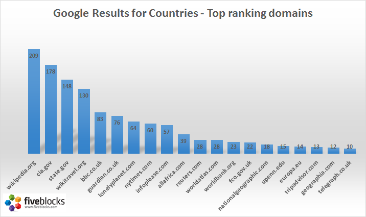 Google Results for Countries - Top ranking domains