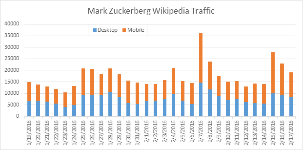 Mark Zuckerberg Wikipedia Traffic with Mobile Traffic