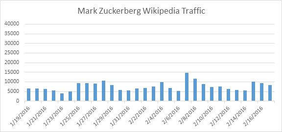 Mark Zuckerberg Wikipedia Traffic