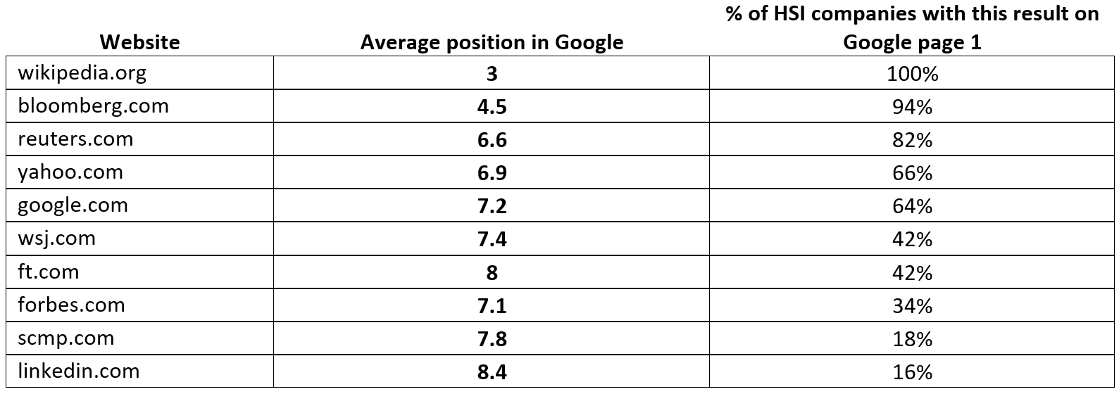 HSI_Corporate_Digital_Reputation_Study_Summary_Table