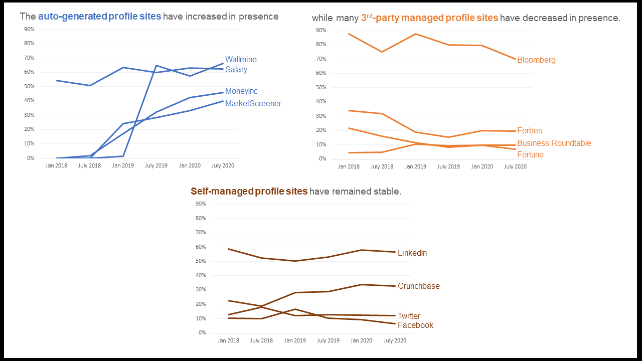 Just the Facts: The rise of auto-generated profile sites, and what that means about the direction of search