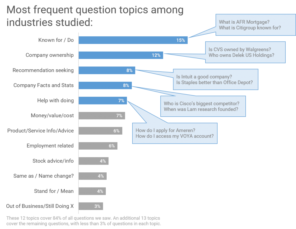 Frequent topics of People Also Ask Questions in Google - Five Blocks research
