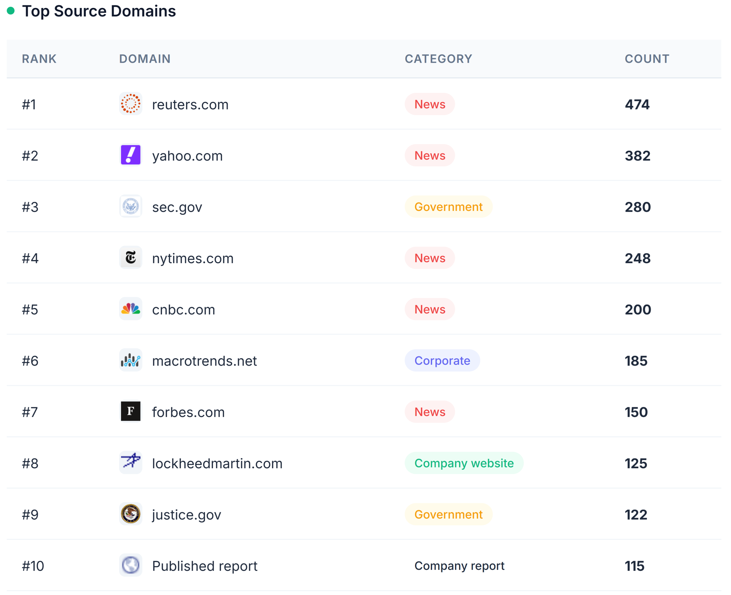 top source domains