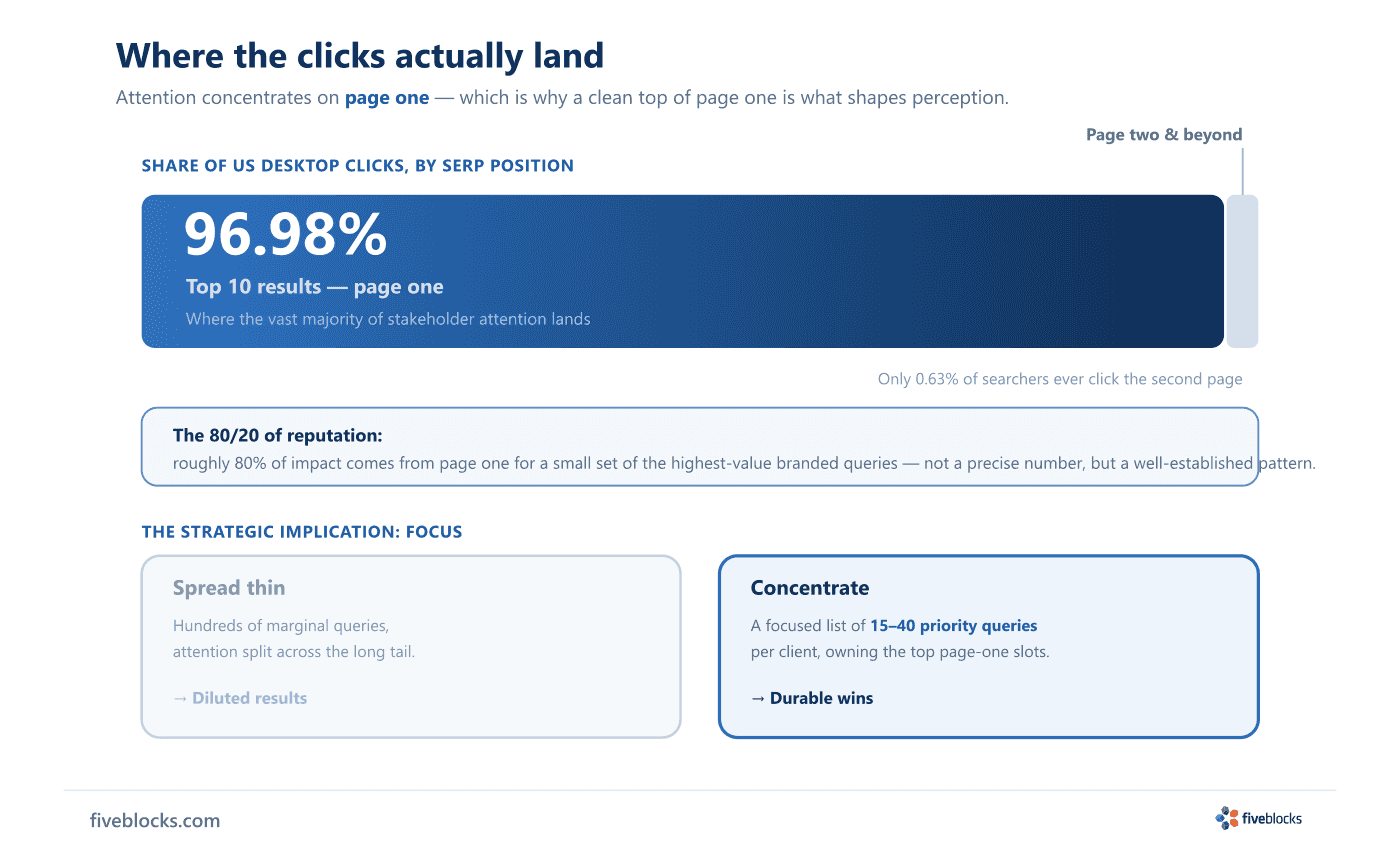 Click-concentration infographic titled 'Where the clicks actually land', subtitled 'Attention concentrates on page one - which is why.