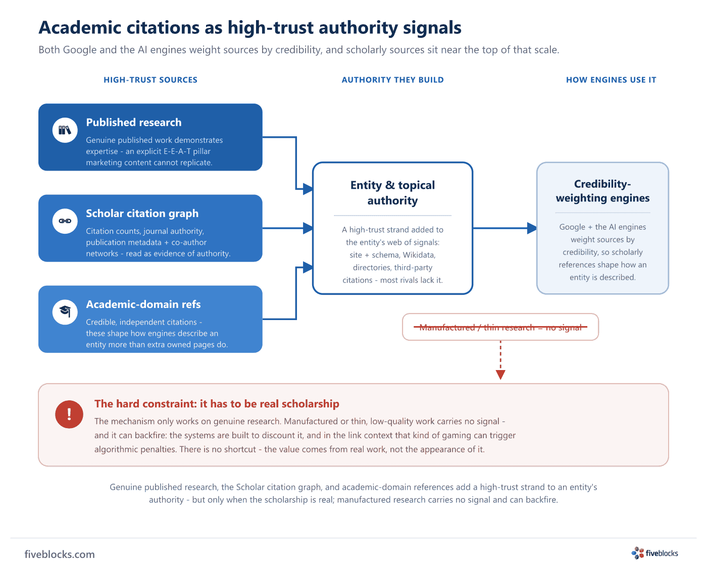 Diagram of academic and research citations as high-trust authority signals.