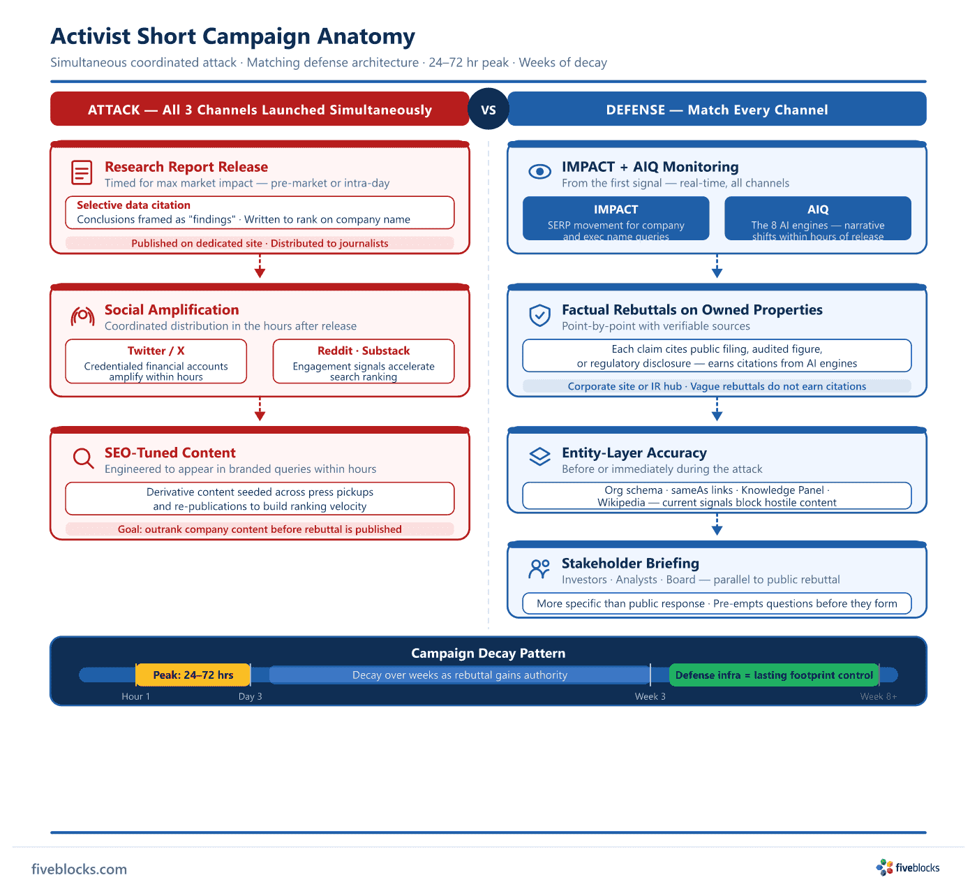Activist Short Campaign Anatomy: two-column diagram showing the simultaneous attack channels (research report release, social.