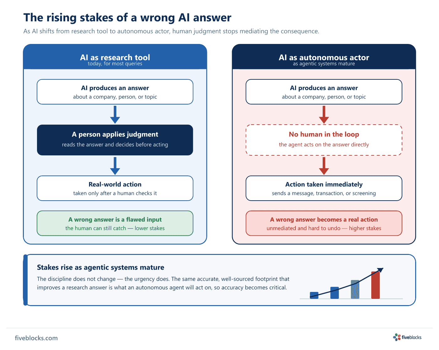 Side-by-side diagram contrasting AI as a research tool with AI as an autonomous actor.