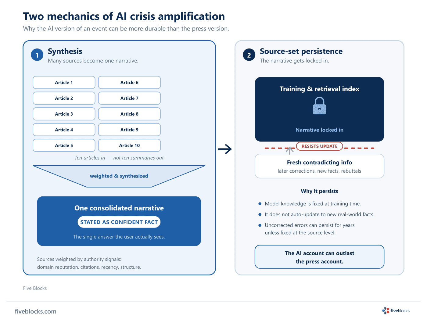 Concept diagram of two AI crisis amplification mechanics.