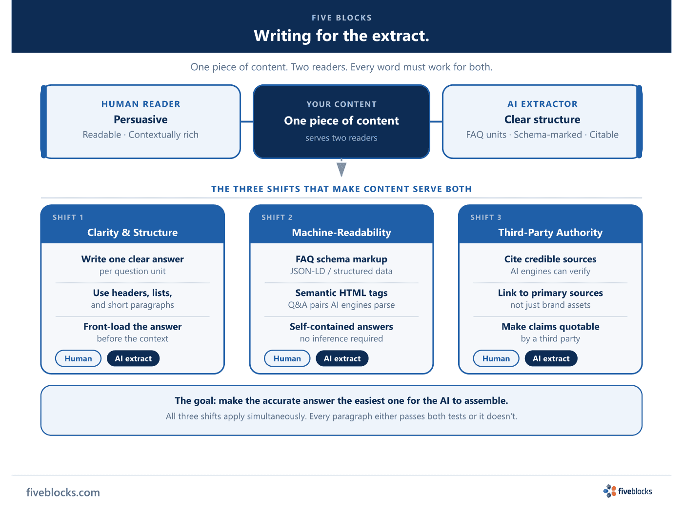 Dual-audience content brief diagram: one piece of content serves a Human Reader (persuasive, readable, contextually rich) and an AI.