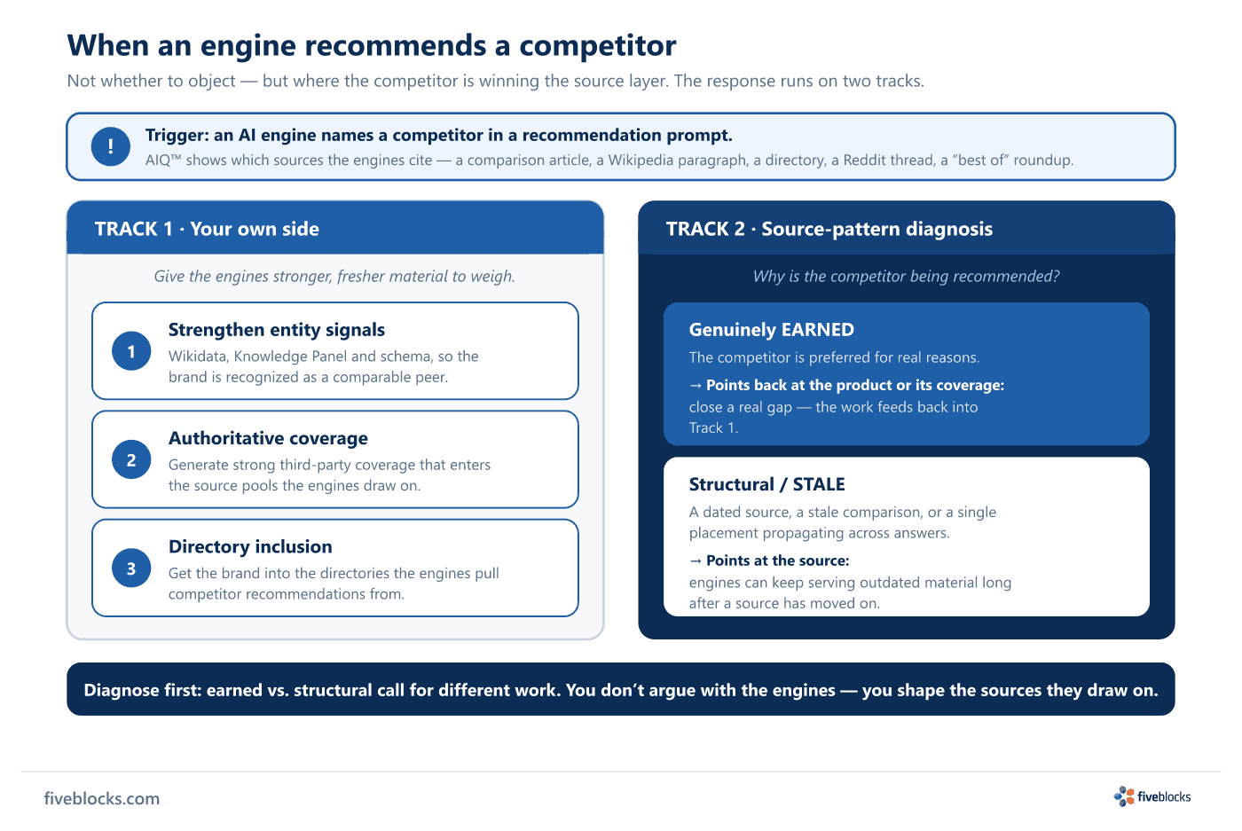 Two-track diagram for responding when an AI engine recommends a competitor.