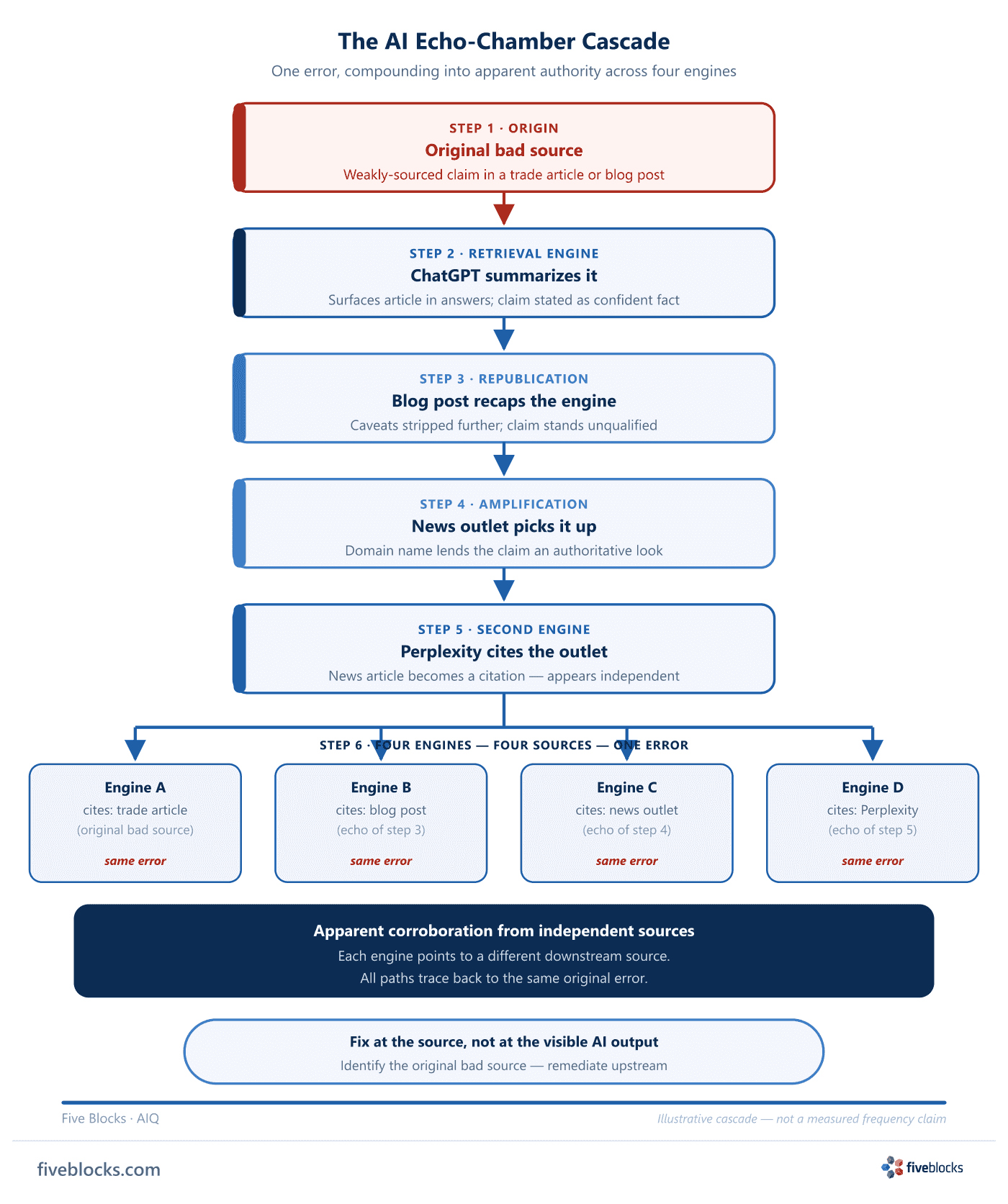 Echo-chamber cascade diagram: original bad source flows through ChatGPT summary, blog post, news outlet, and Perplexity, ending with four.