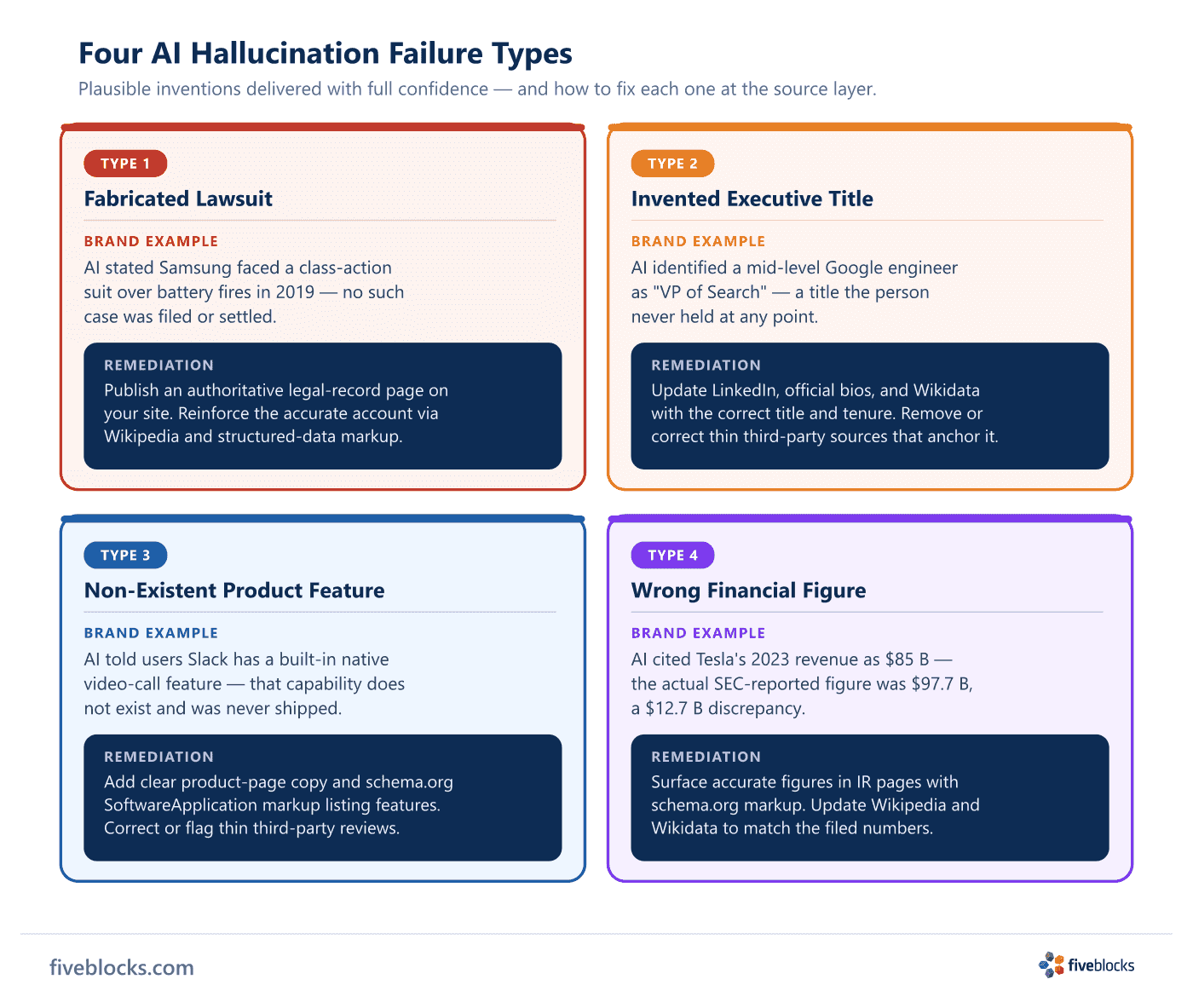 Four-panel diagram showing AI hallucination failure types.