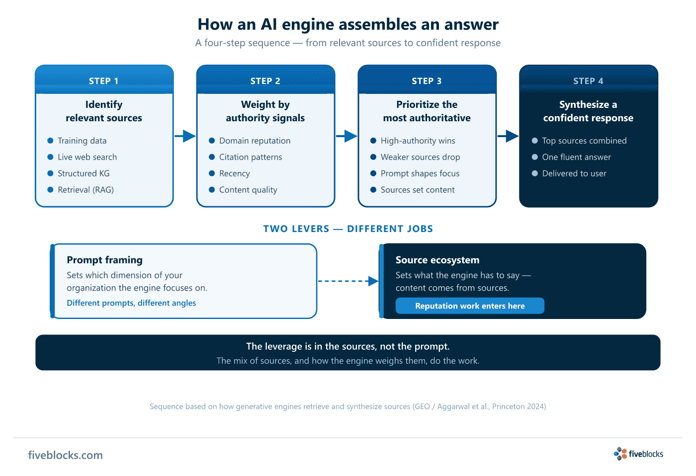 Four-step sequence of how an AI engine decides what to say: identify relevant sources, weight by authority signals, prioritize the most.