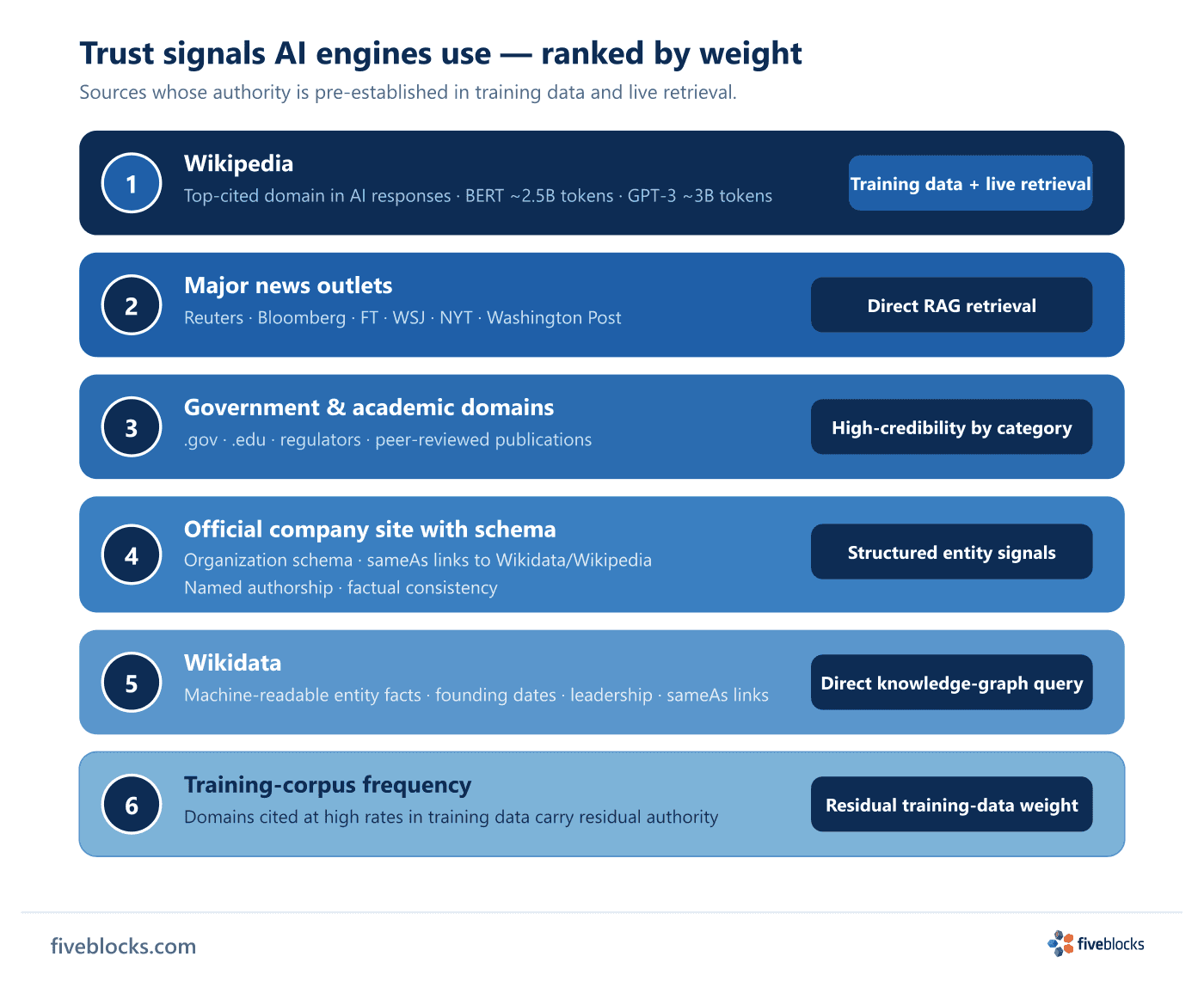 Trust-signal hierarchy showing how AI engines appear to weight sources by authority tier.