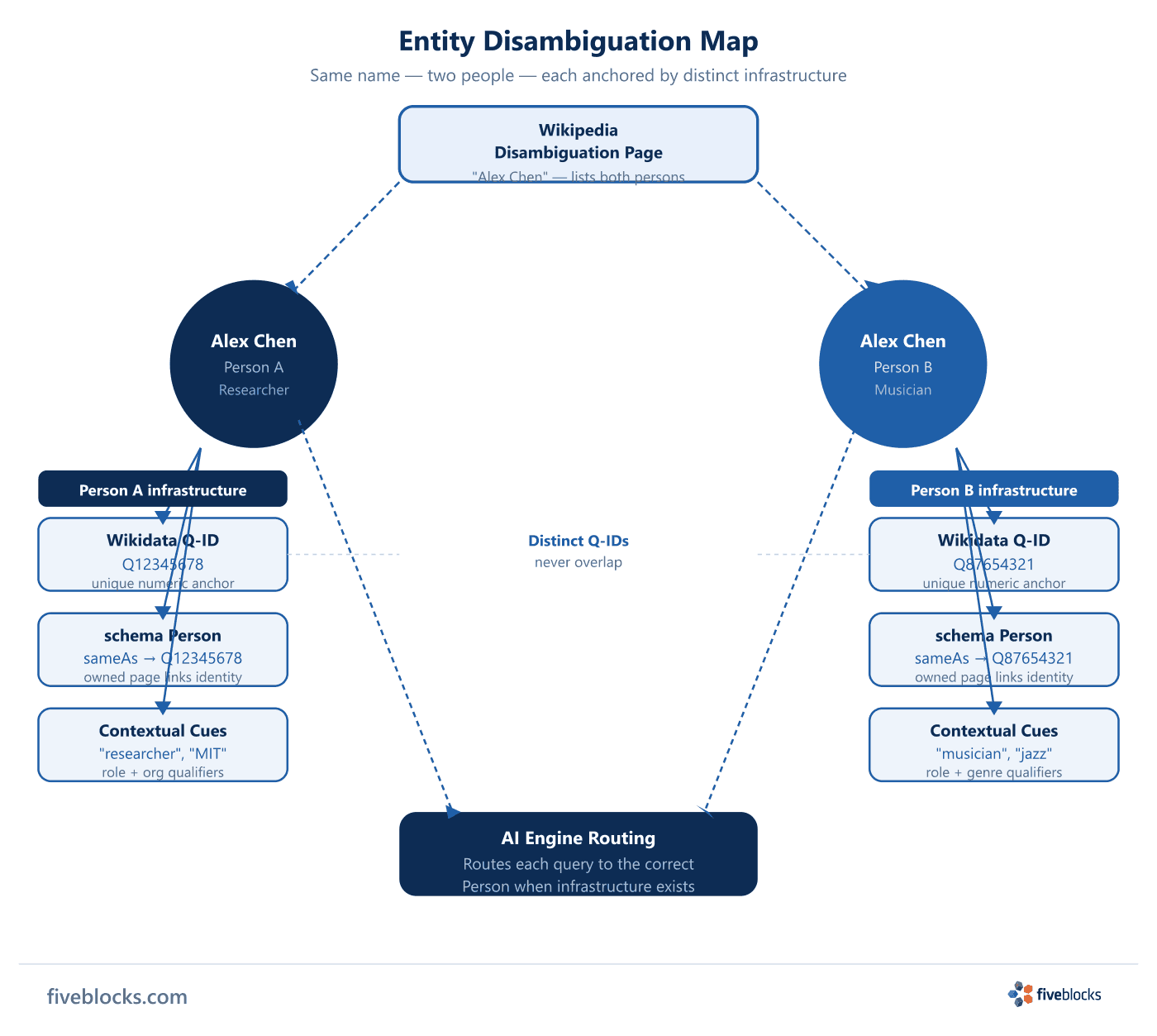 Entity disambiguation map showing two Person nodes both named Alex Chen — one a researcher, one a musician — each connected to their own.