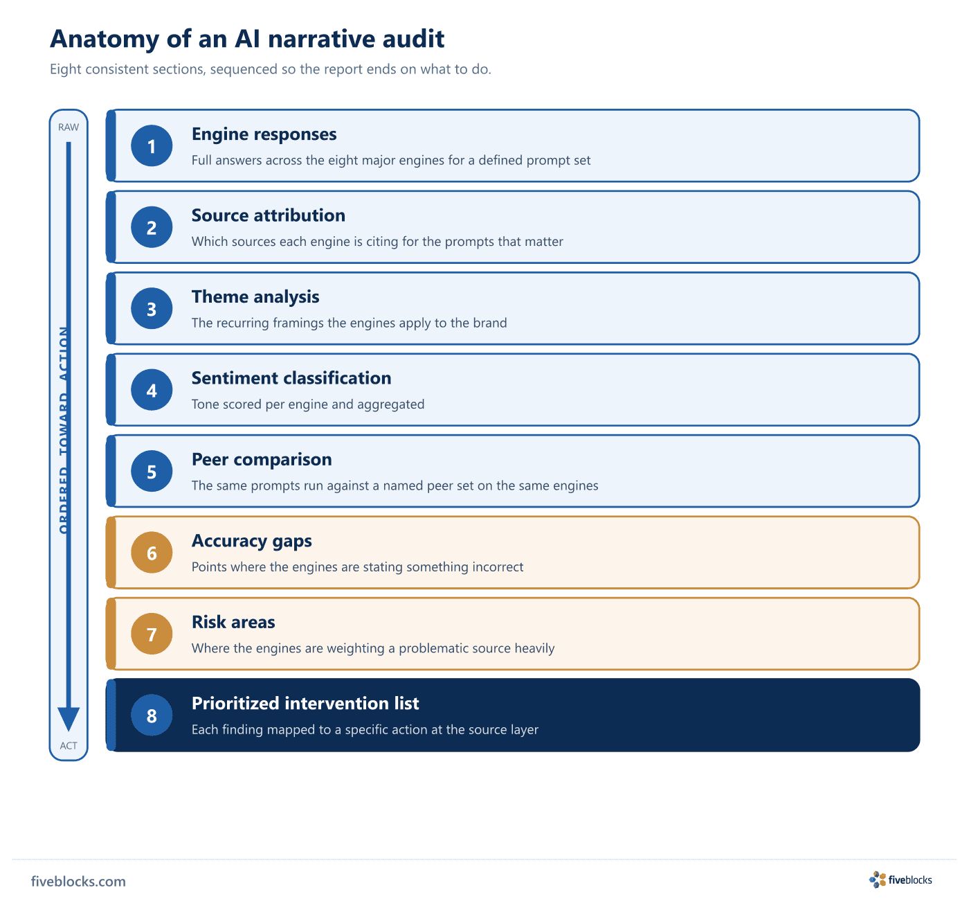 Stacked diagram of the eight sections of an AI narrative audit deliverable, in presentation order: 1 engine responses, 2 source.