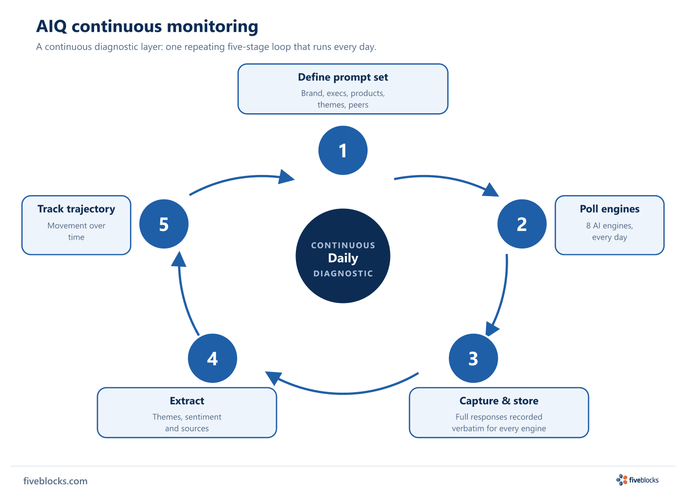 Continuous five-stage AIQ monitoring loop: define the prompt set (brand, execs, products, themes, peers), poll 8 engines daily, capture.