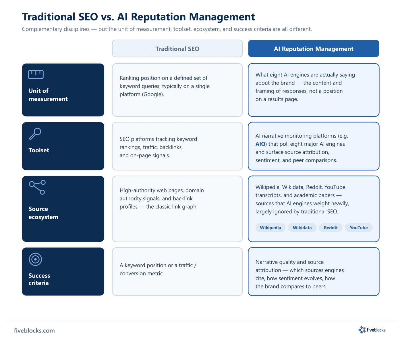 Side-by-side comparison table: Traditional SEO vs.