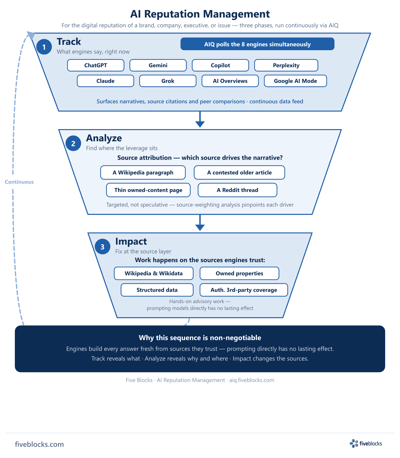 Three-layer funnel diagram of AI reputation management.