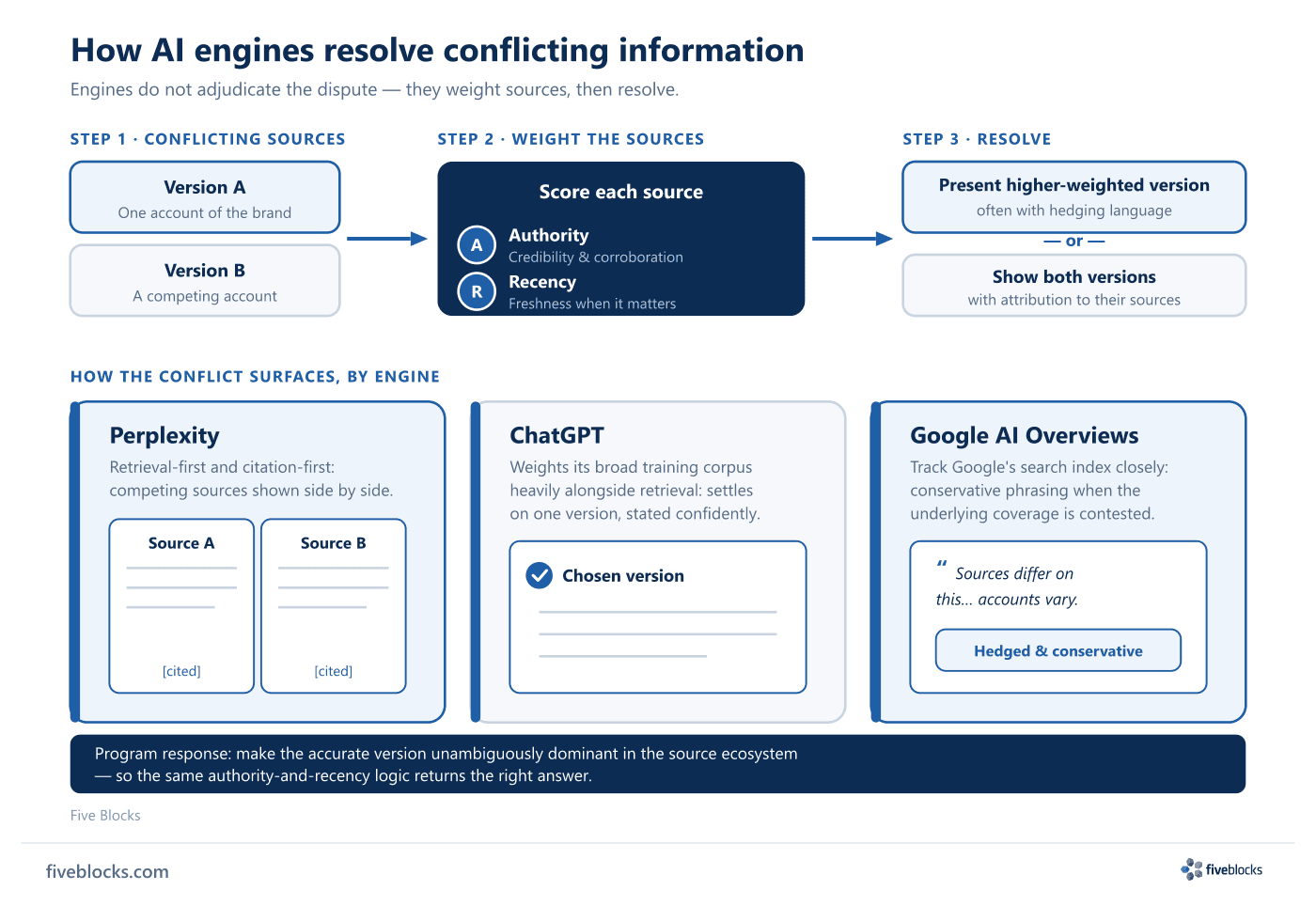 Conflict resolution diagram: two competing claims (Version A, Version B) feed into an engine that weights each source by authority.