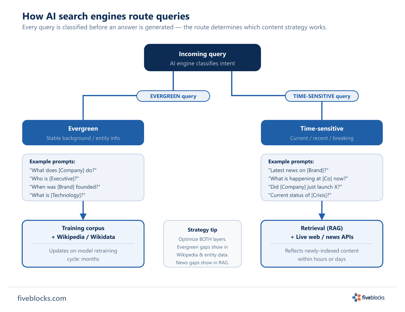 Bifurcation diagram showing how AI search engines route queries: evergreen queries (e.g.
