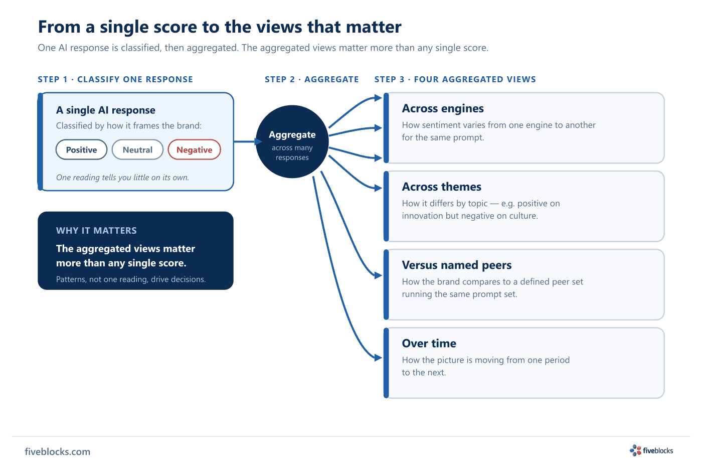 A single AI response is classified positive, neutral, or negative, then aggregation arrows fan that classification out to four comparison.