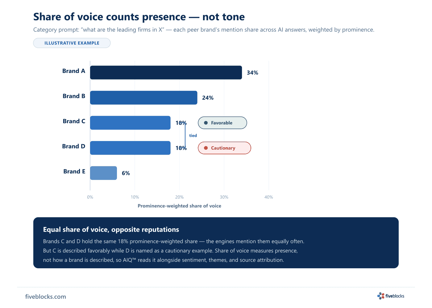 Illustrative horizontal bar chart titled 'Share of voice counts presence - not tone', for the category prompt 'what are the leading firms.