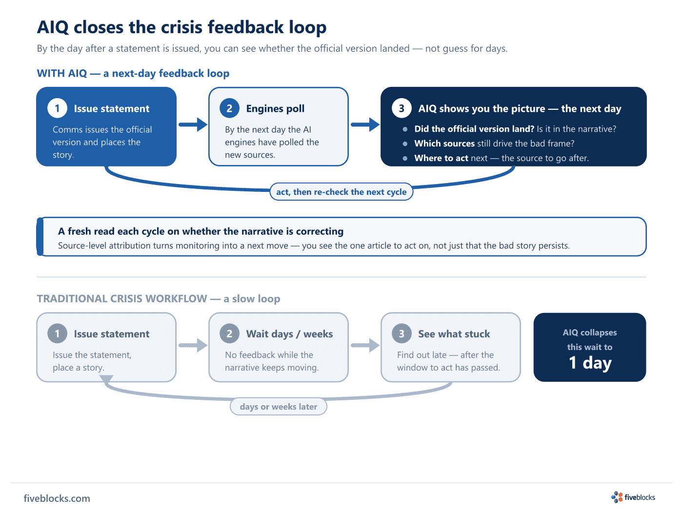 Two-row diagram contrasting crisis response loops.