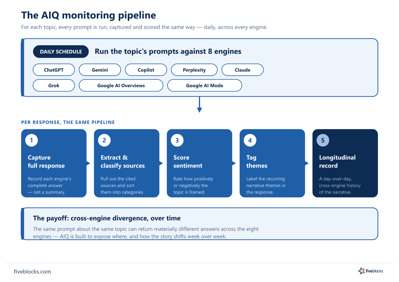 Flow diagram of the AIQ monitoring pipeline: on a daily schedule, each topic's prompts are run against eight AI engines (ChatGPT, Gemini.
