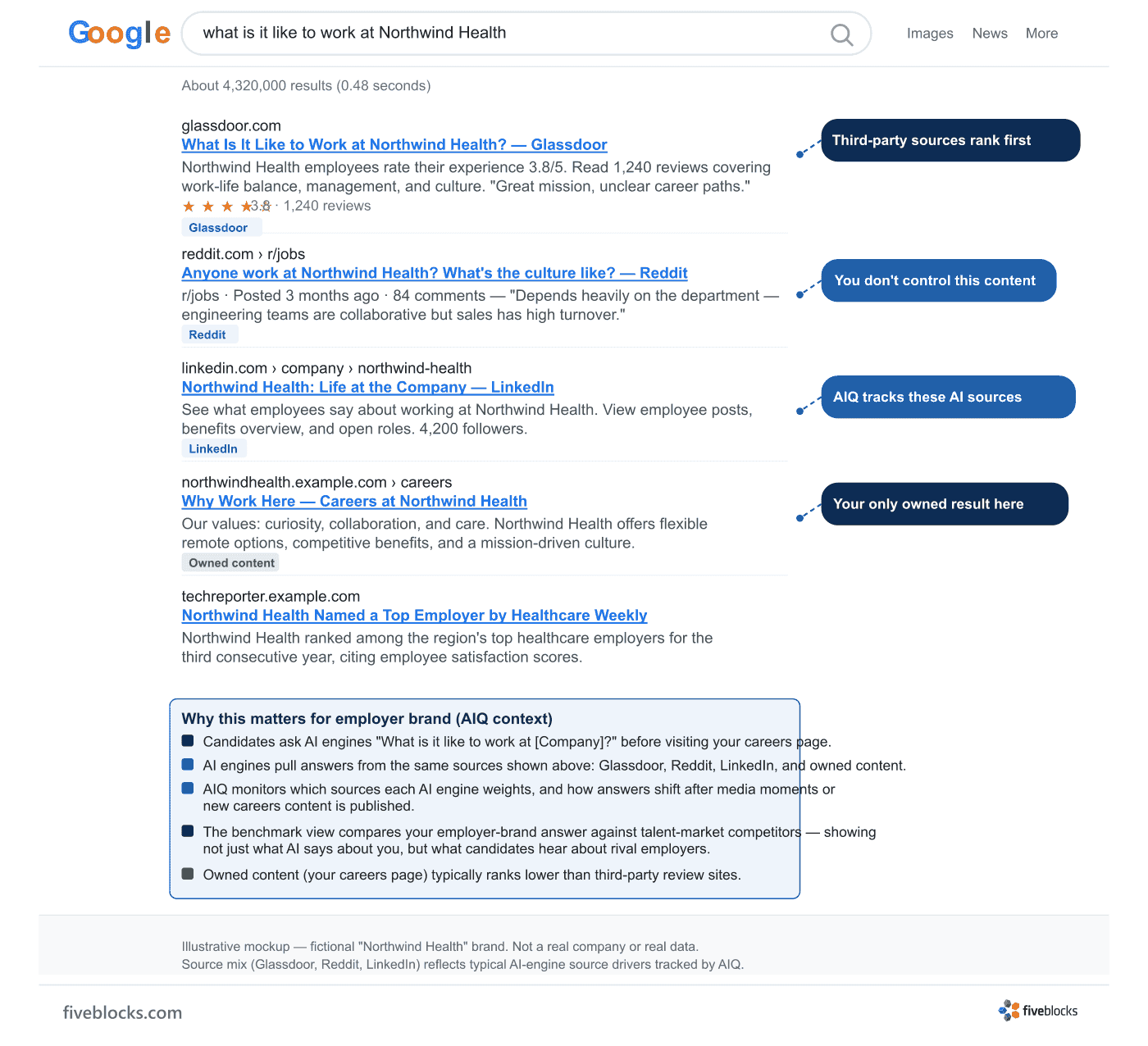 Illustrative mockup of a Google organic search results page for the candidate-style query 'what is it like to work at Northwind Health'.