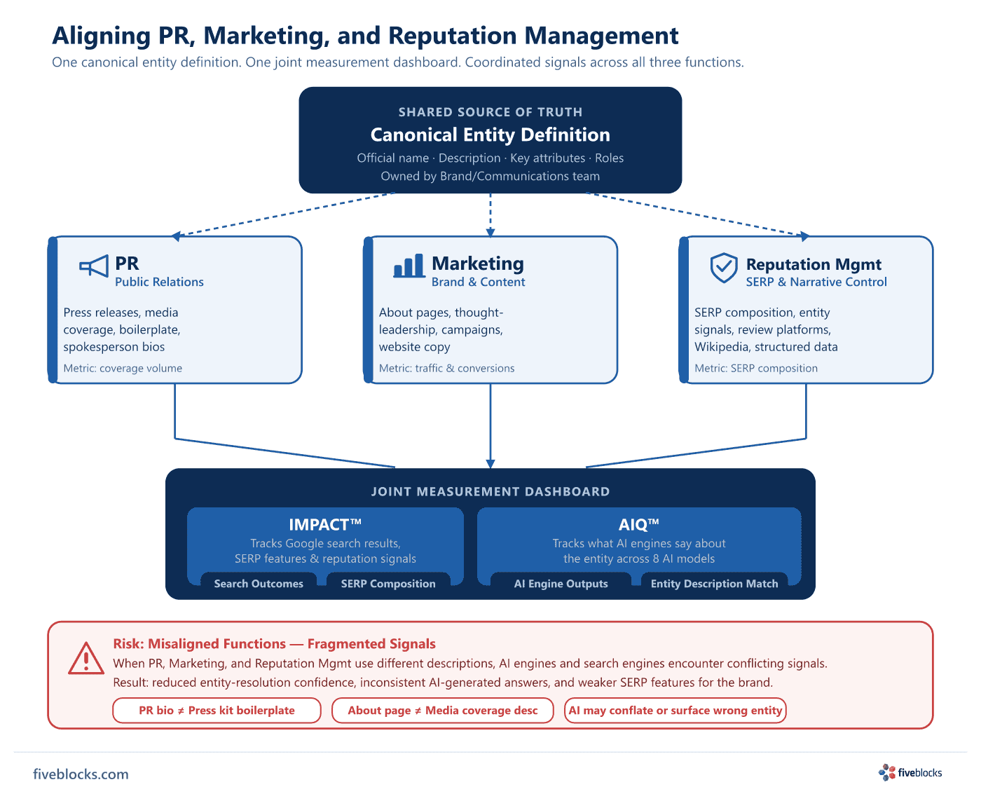 Three-function alignment diagram: PR, Marketing, and Reputation Management each draw from a shared Canonical Entity Definition (official.