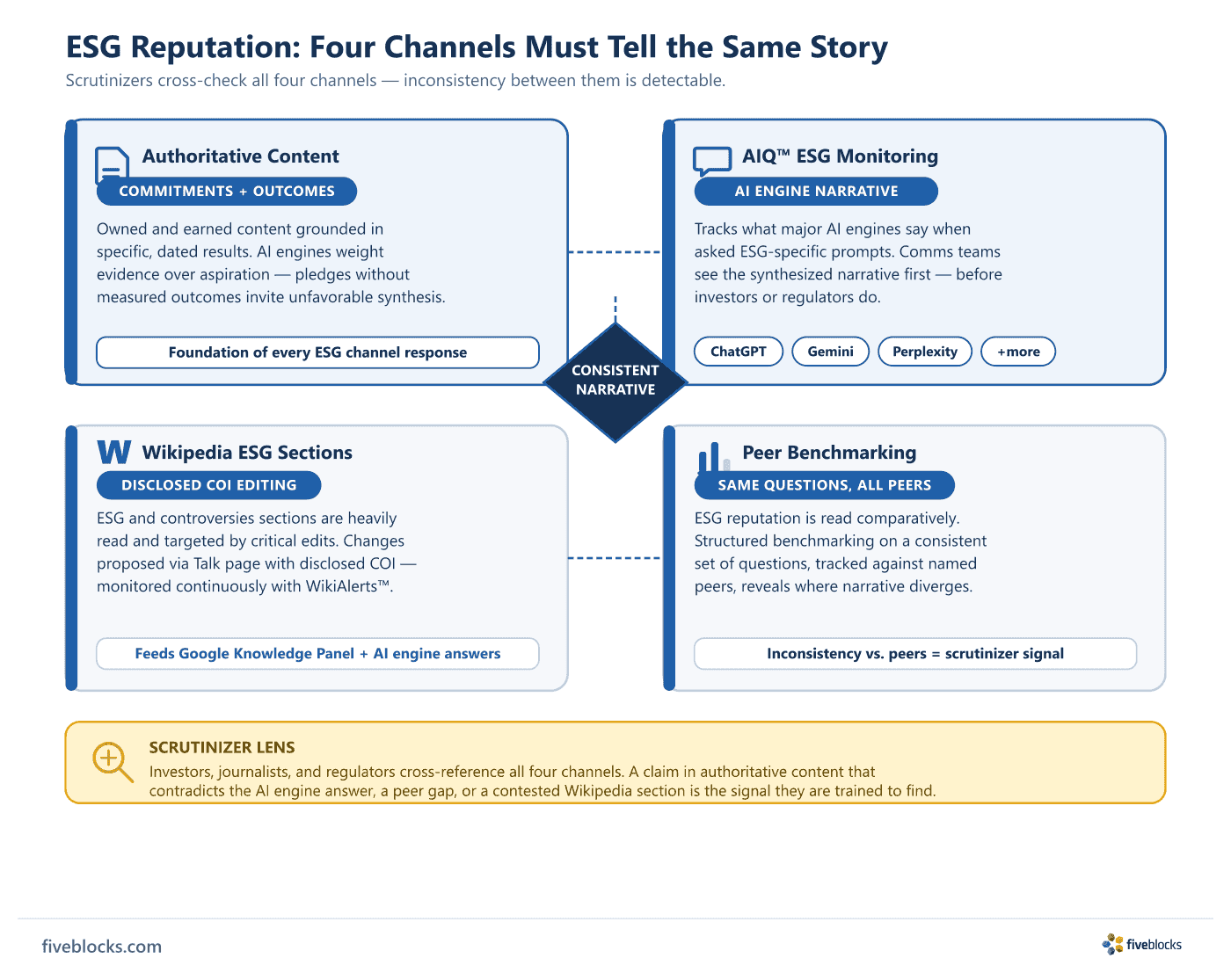 ESG Reputation Consistency diagram: four channels (authoritative content on commitments and outcomes, AIQ™ ESG monitoring of AI engine.