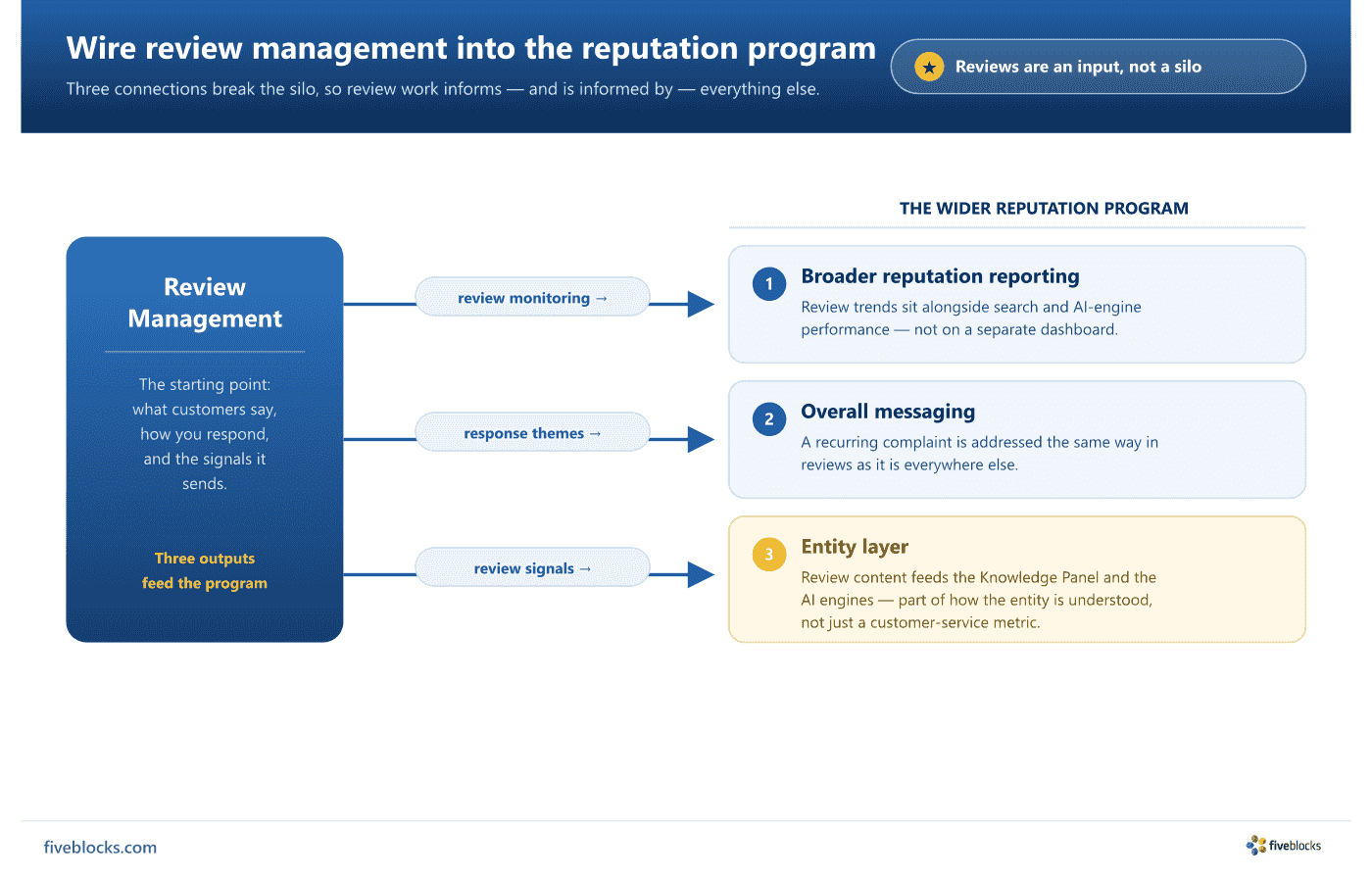 Integration diagram showing review management on the left feeding three connections into the wider reputation program on the right: review.
