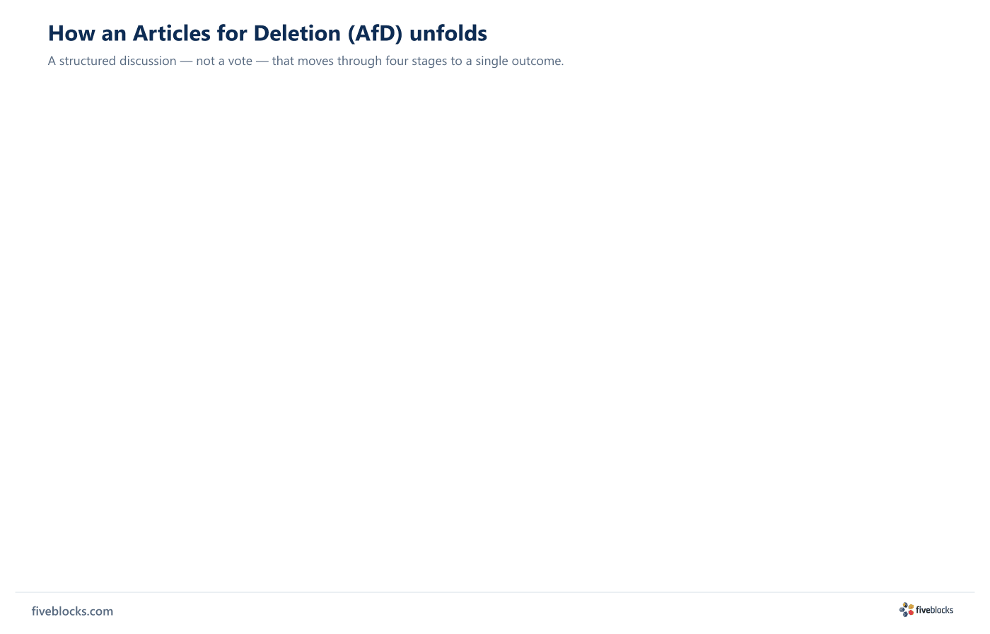 Four-stage left-to-right timeline of Wikipedia's Articles for Deletion (AfD) process.