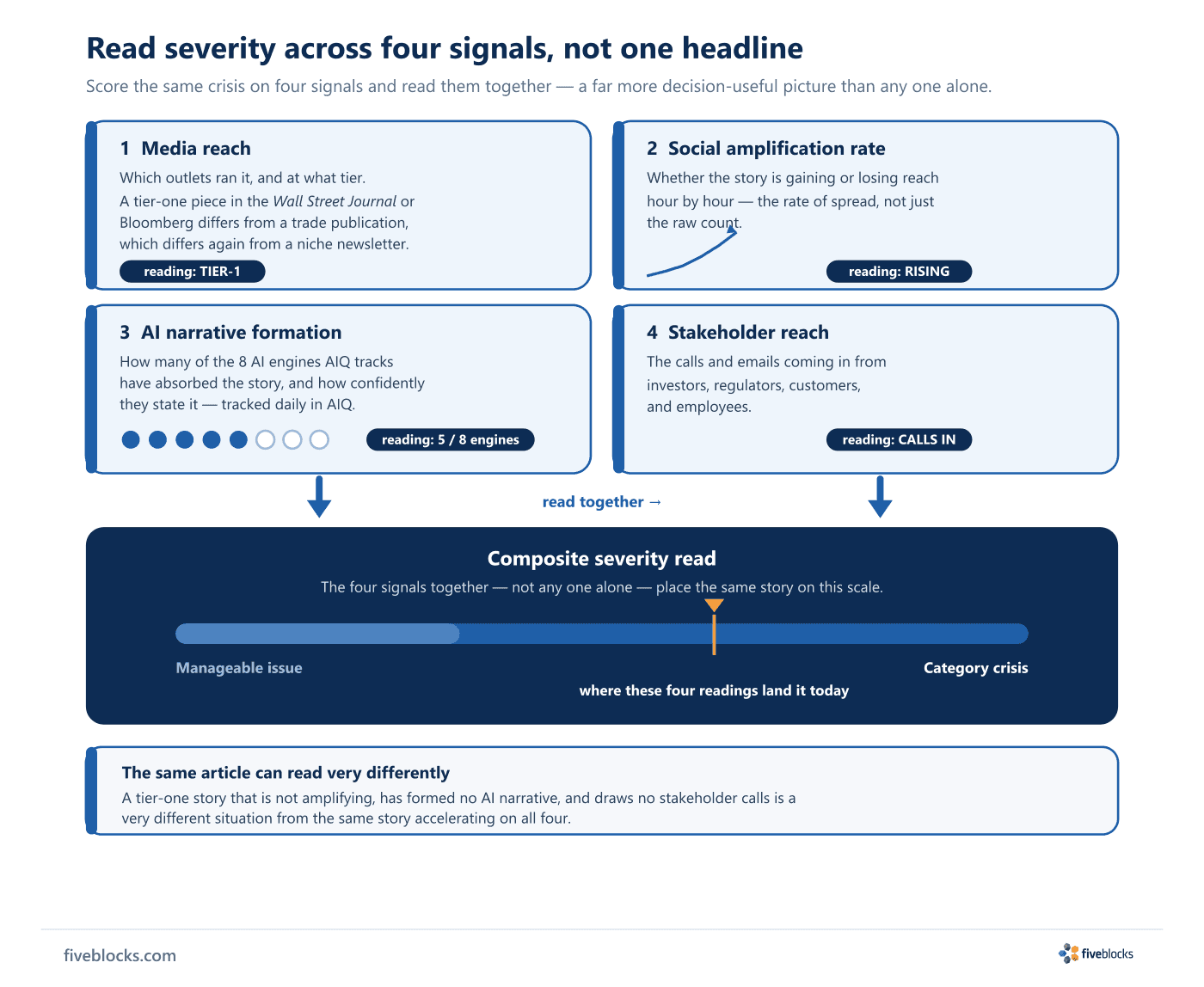 Crisis severity dashboard with four half-circle gauges - Media Reach reading TIER-1 (WSJ/Bloomberg), Social Amplification reading RISING.