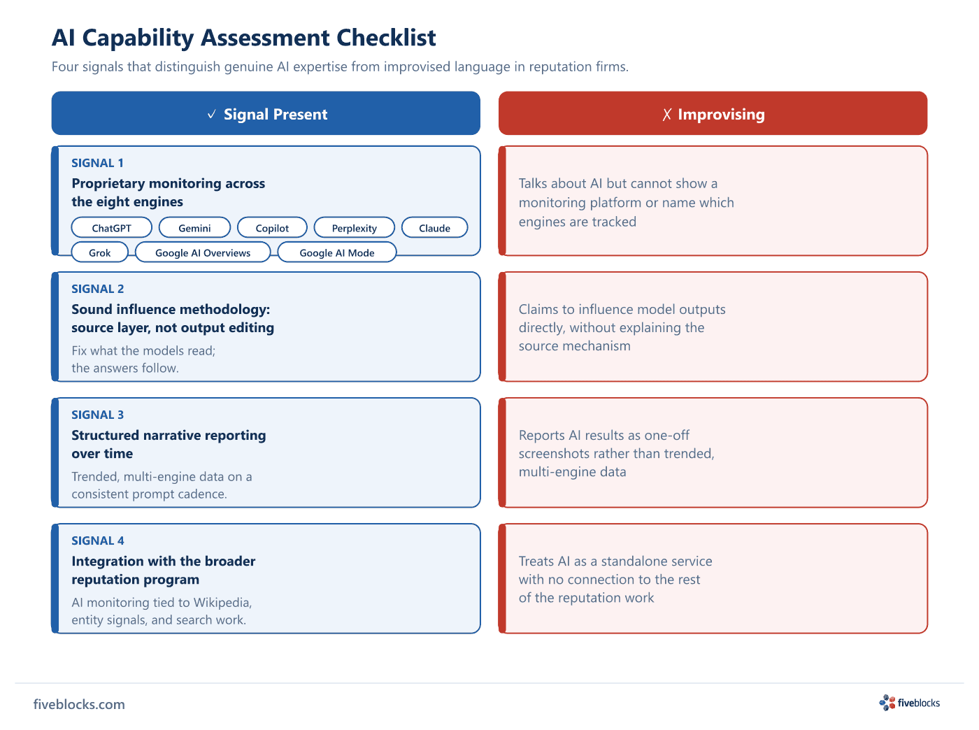 Two-column checklist comparing genuine AI capability signals versus improvising behaviors in reputation firms.
