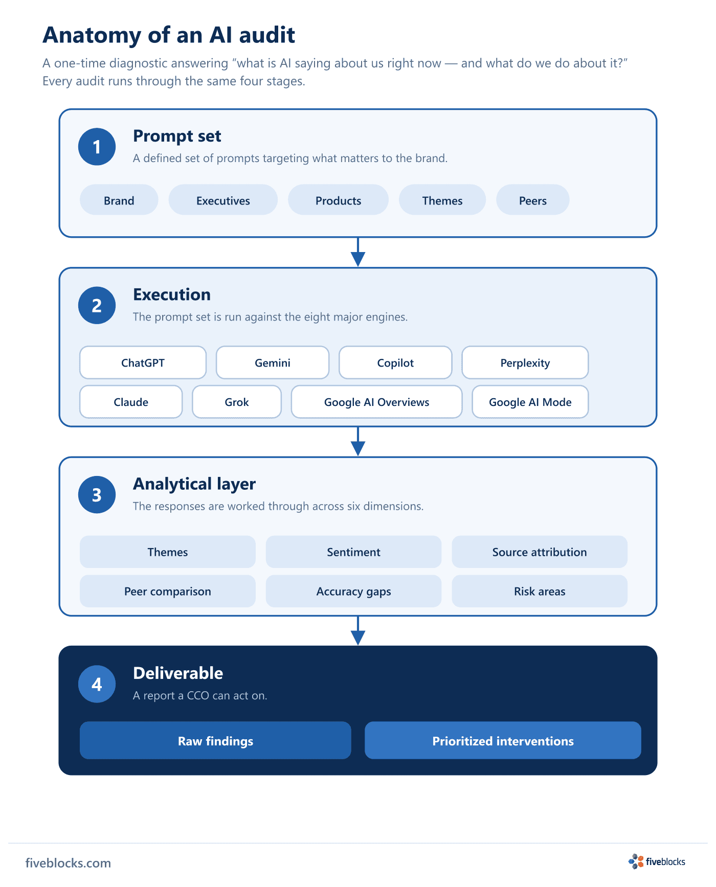 Vertical flow of the four stages of an AI audit: 1) Prompt set covering brand, executives, products, themes and peers; 2) Execution running.