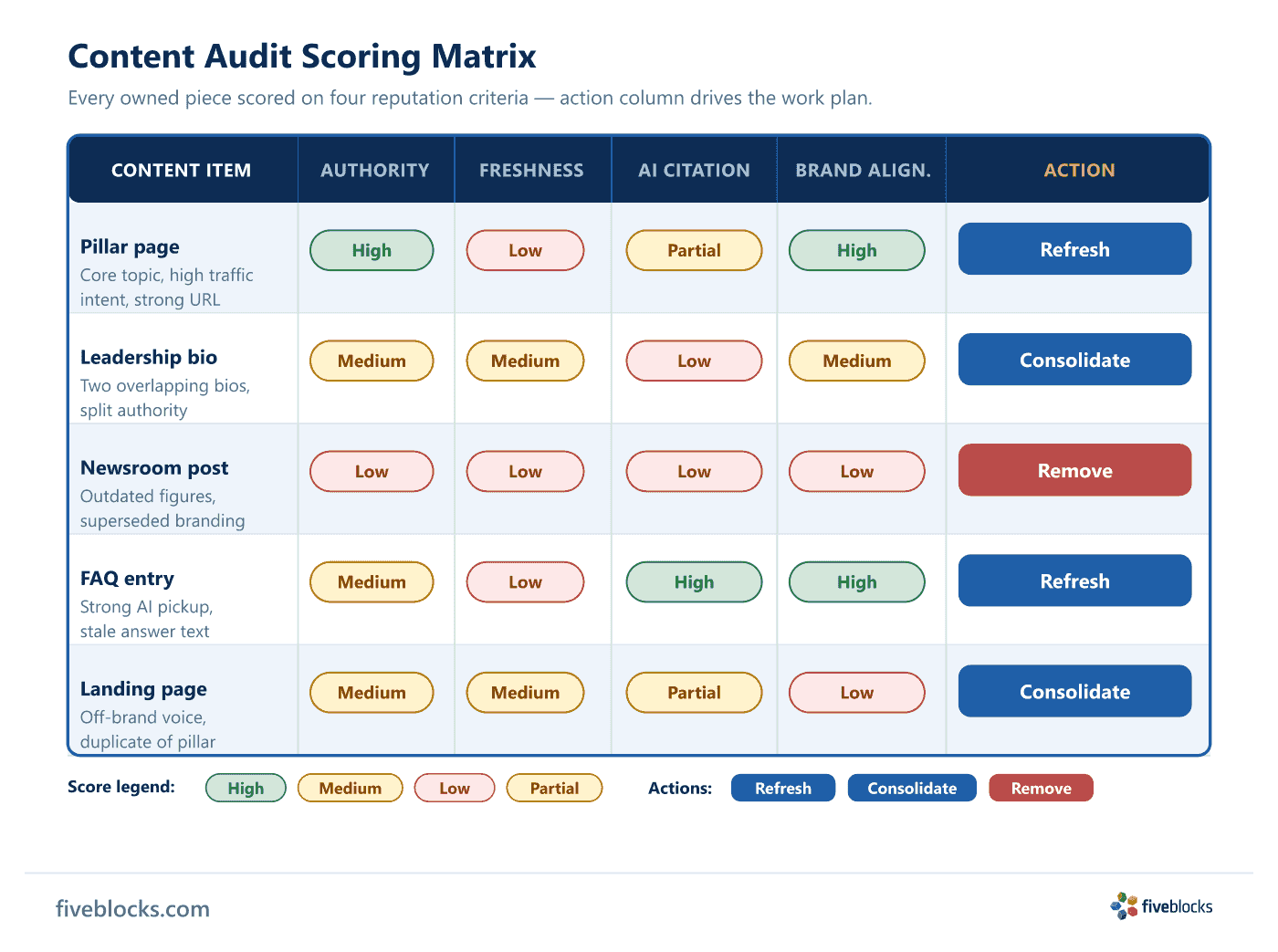 Content audit scoring matrix: five owned content items (pillar page, leadership bio, newsroom post, FAQ entry, landing page) scored across.