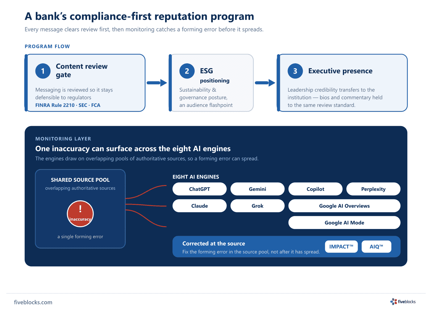 A bank's compliance-first reputation program: a content review gate (FINRA Rule 2210, SEC, FCA), then ESG positioning, then executive.