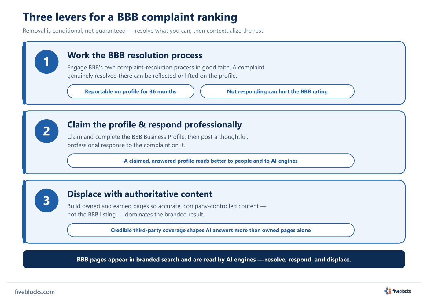 Three stacked levers for a BBB complaint ranking: (1) work the BBB complaint-resolution process so a resolved complaint can be reflected.