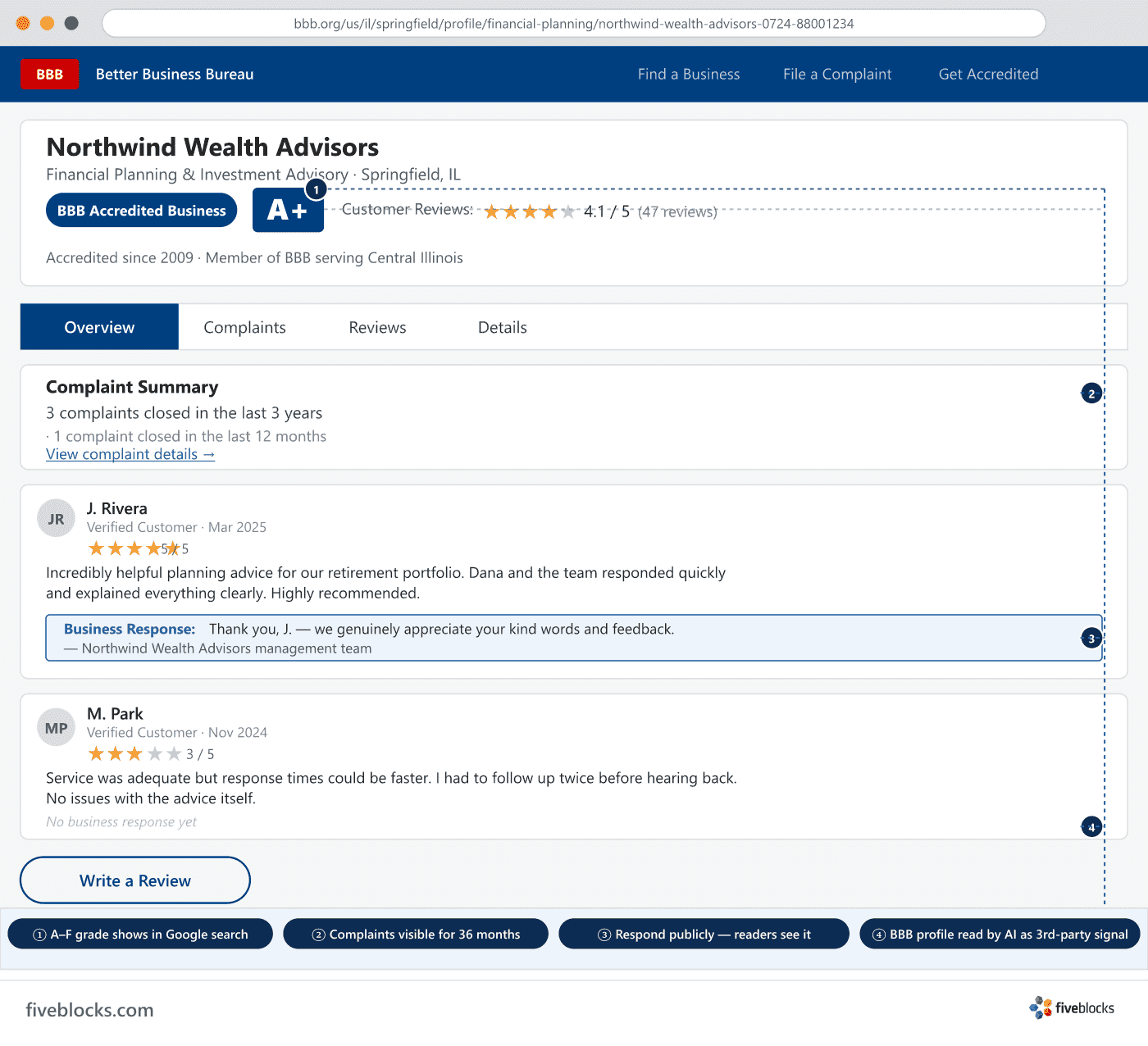 Illustrative mockup of a bbb.org business profile page, showing a fictional company (Northwind Wealth Advisors) with an A+ letter grade.