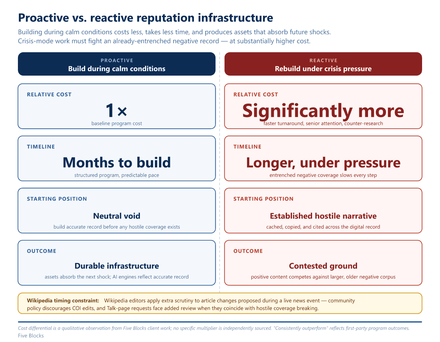 Two-column comparison: Proactive reputation infrastructure (1x cost, months to build, neutral starting position, durable outcome) versus.