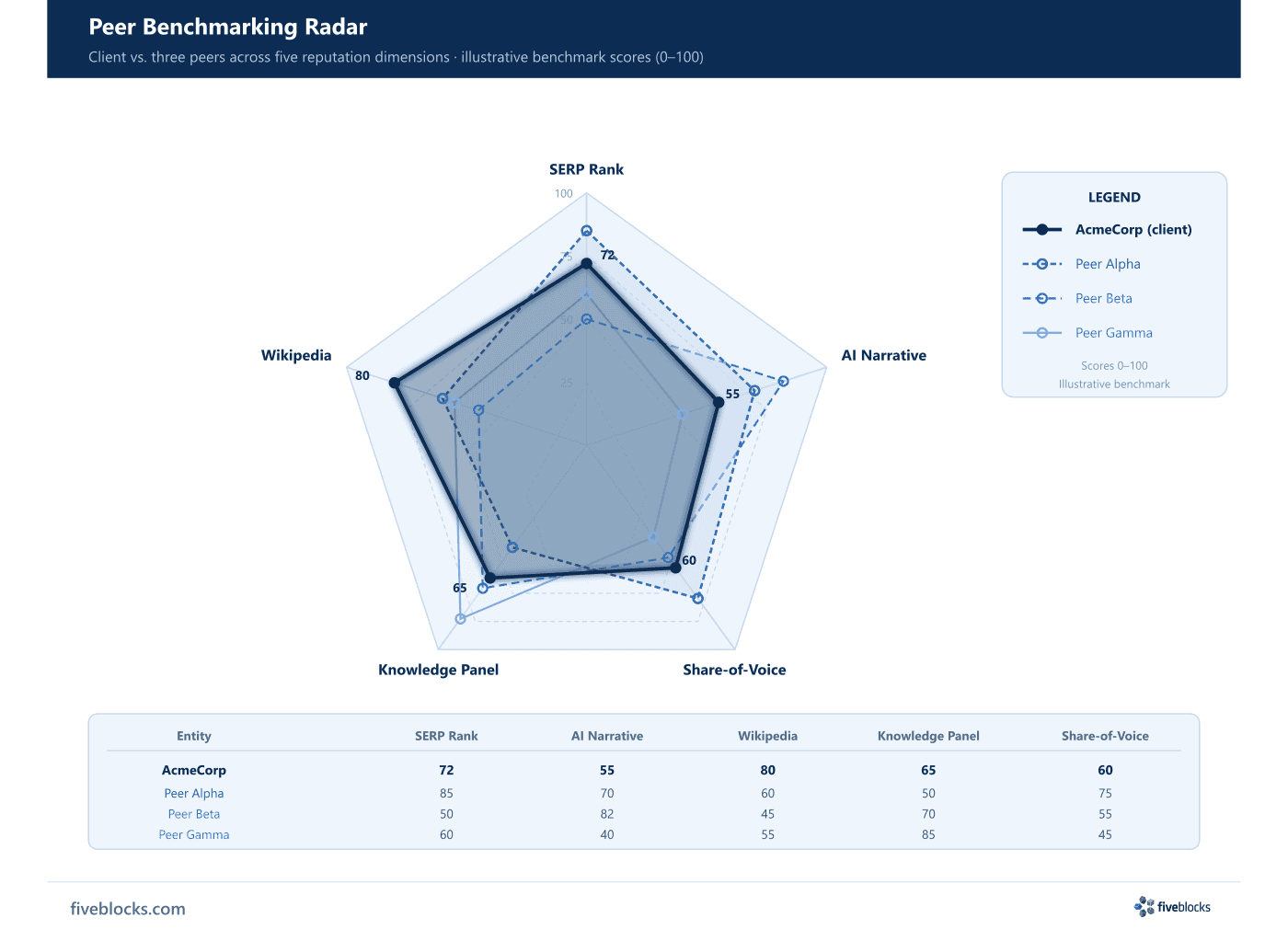 Spider/radar chart titled 'Peer Benchmarking Radar' comparing AcmeCorp (client) against three named peers — Peer Alpha, Peer Beta, and Peer.