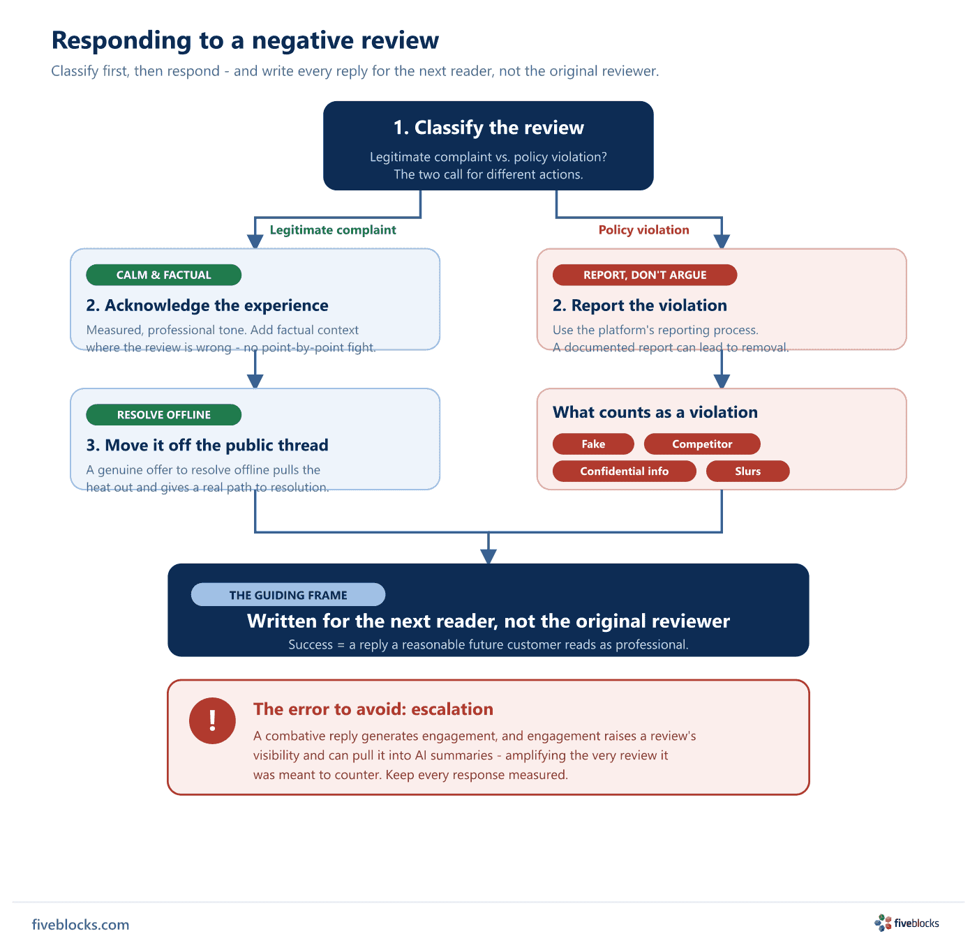 Flow diagram for responding to a negative review.
