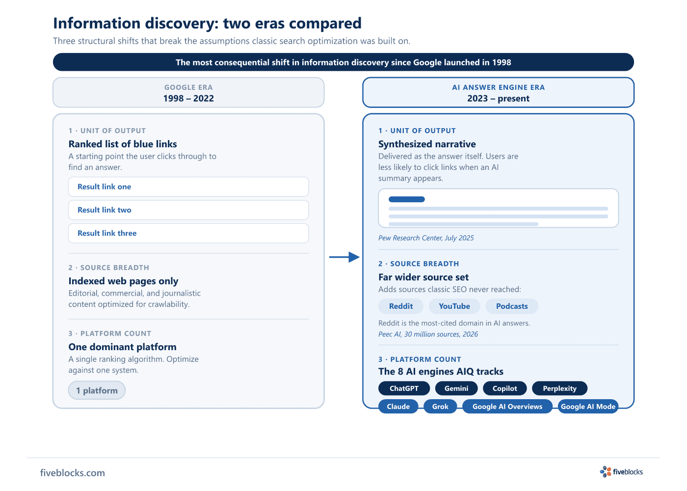 Timeline comparison: Google 1998 (ranked blue links, single platform, web-only source set) versus AI answer engines 2023–2025 (synthesized.