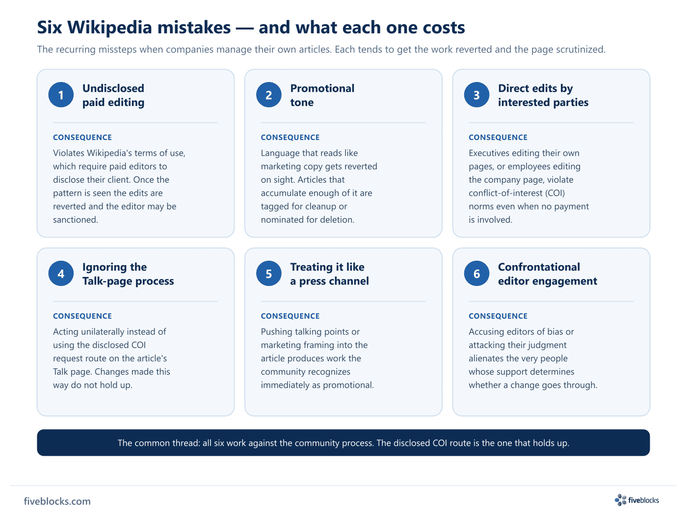 Catalog of six recurring Wikipedia mistakes companies make, each shown on its own numbered card with the consequence it tends to produce: 1.