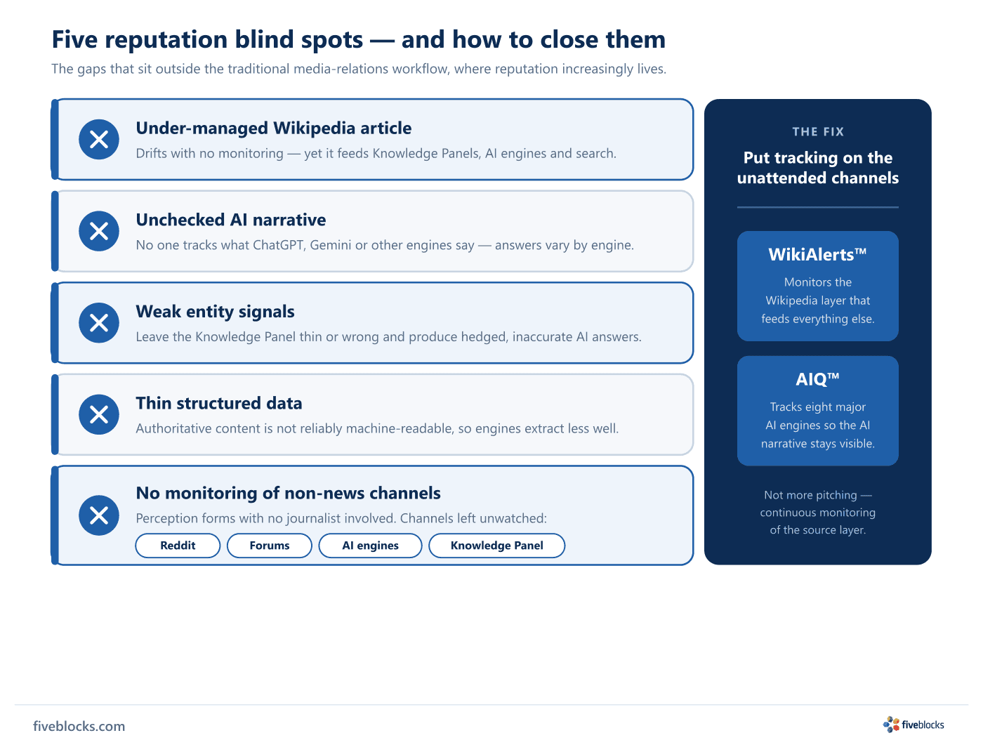 Checklist of five corporate-communications reputation blind spots - under-managed Wikipedia article, unchecked AI narrative, weak entity.