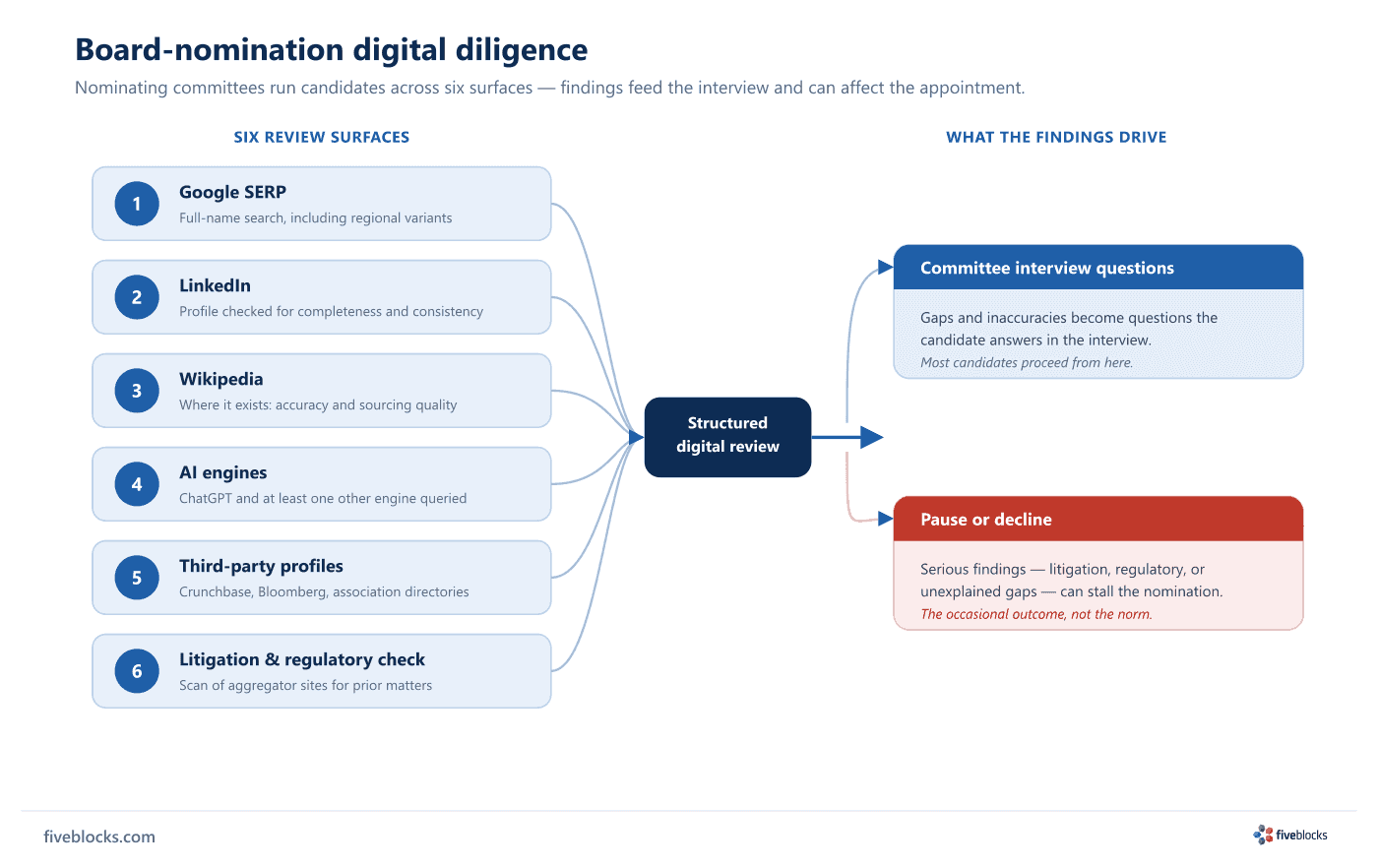 Flow diagram of board-nomination digital diligence: six review surfaces — Google SERP, LinkedIn, Wikipedia, AI engines, third-party.